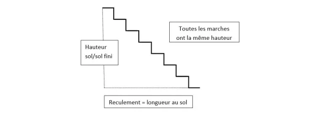 Schéma simplifié des mesures de l’encombrement d’un escalier droit
