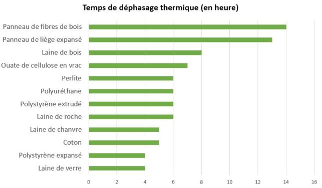 Déphasage thermique des isolants