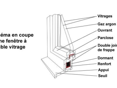 Fenêtre double vitrage : comment bien la choisir ?