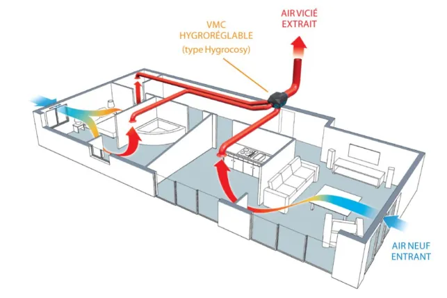 Fonctionnement d'une VMC hygroréglable