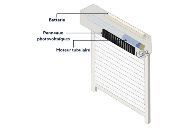 Schéma de fonctionnement d'un volet roulant solaire