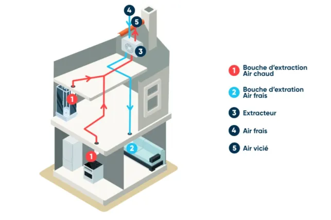 Fonctionnement d'une VMC double flux