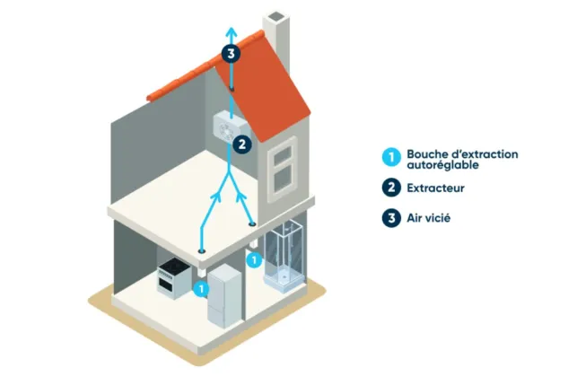 Fonctionnement d'une VMC simple flux