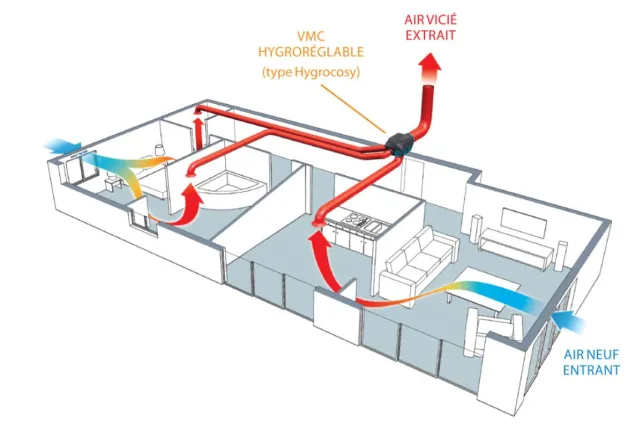 Fonctionnement d'une VMC simple flux hygroréglable