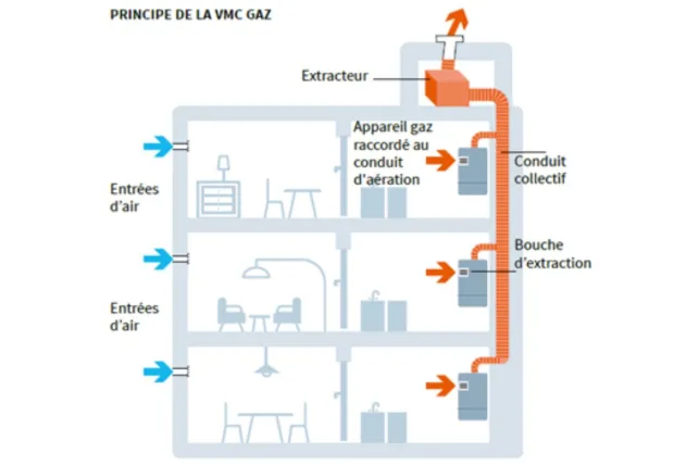 Schéma d'une VMC gaz