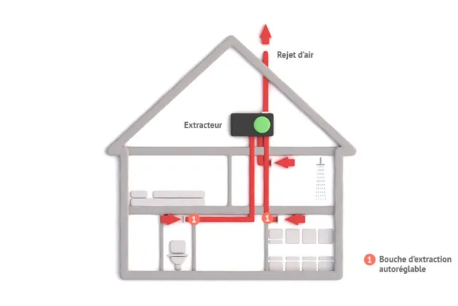 Fonctionnement d'une VMC simple flux autoréglable